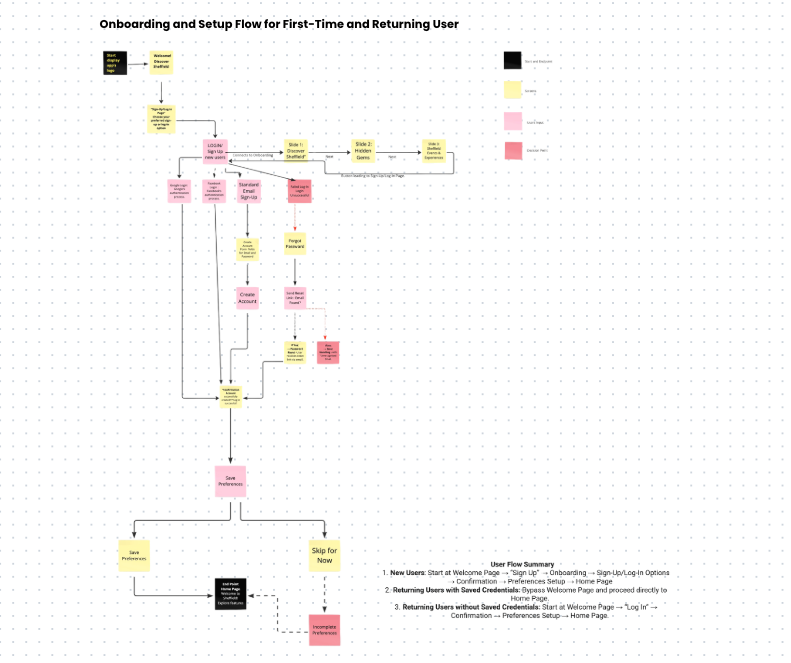 Final sitemap (after card sorting + tree testing)